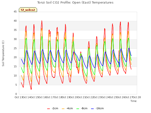 plot of Tonzi Soil CO2 Profile: Open (East) Temperatures