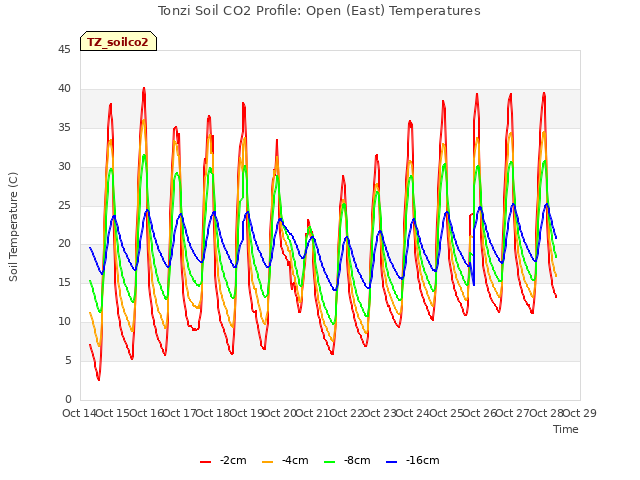 plot of Tonzi Soil CO2 Profile: Open (East) Temperatures