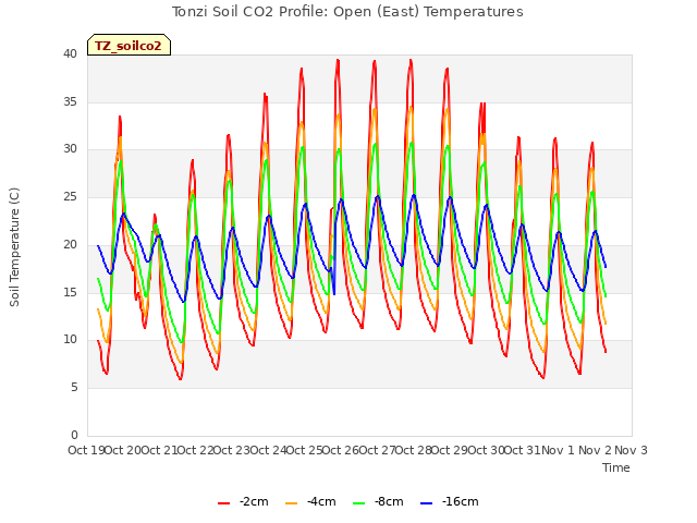 plot of Tonzi Soil CO2 Profile: Open (East) Temperatures