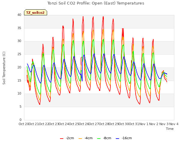 plot of Tonzi Soil CO2 Profile: Open (East) Temperatures