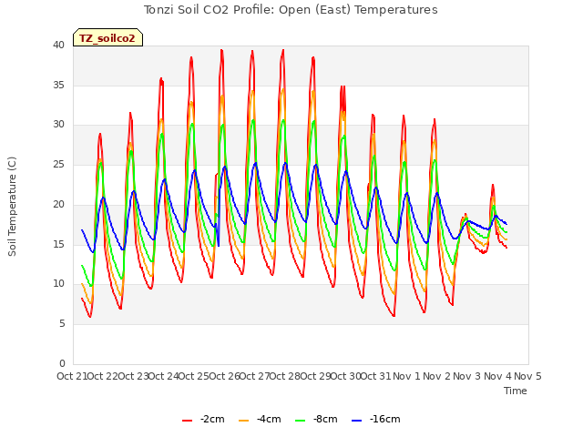 plot of Tonzi Soil CO2 Profile: Open (East) Temperatures