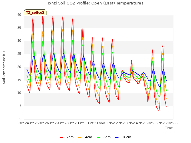 plot of Tonzi Soil CO2 Profile: Open (East) Temperatures