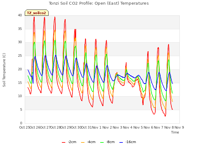 plot of Tonzi Soil CO2 Profile: Open (East) Temperatures