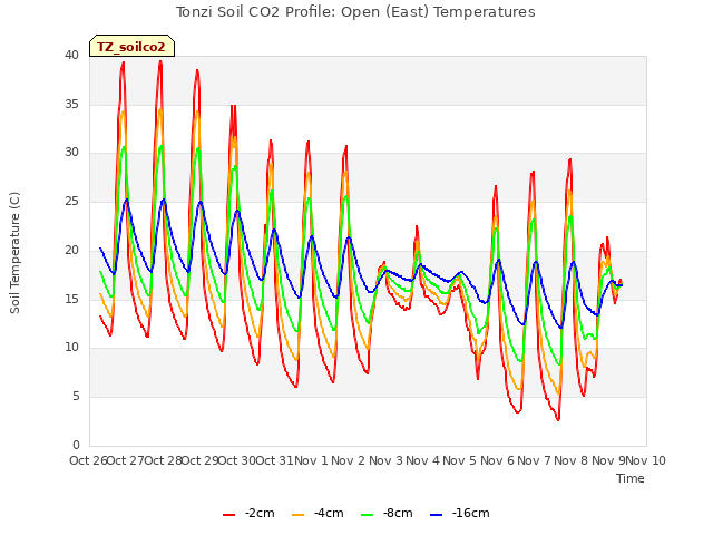 plot of Tonzi Soil CO2 Profile: Open (East) Temperatures