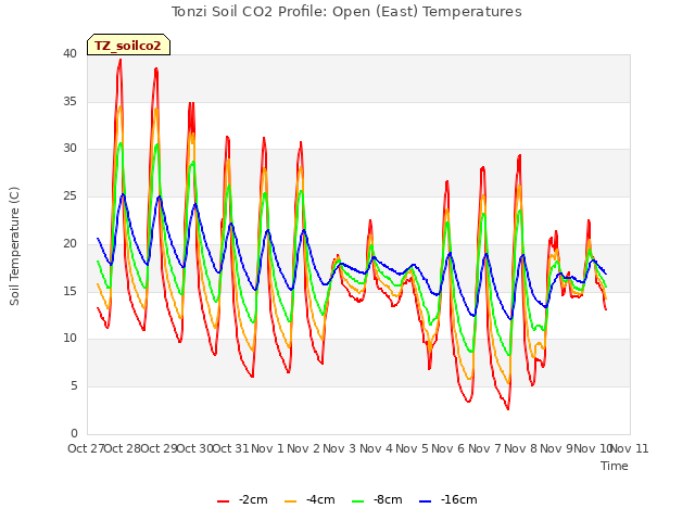 plot of Tonzi Soil CO2 Profile: Open (East) Temperatures