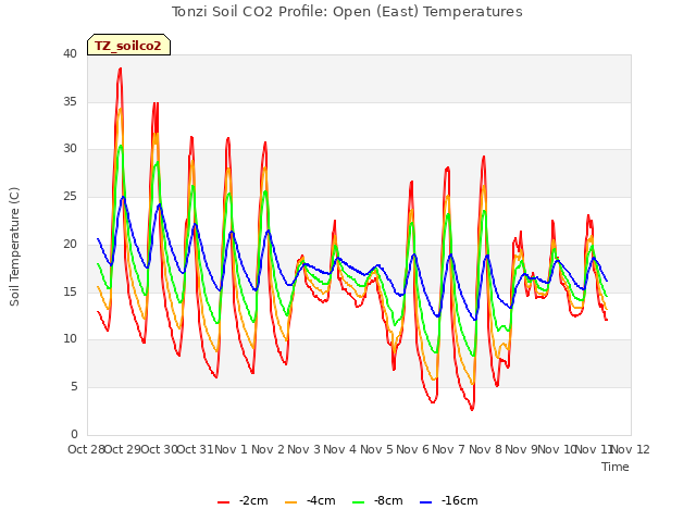 plot of Tonzi Soil CO2 Profile: Open (East) Temperatures