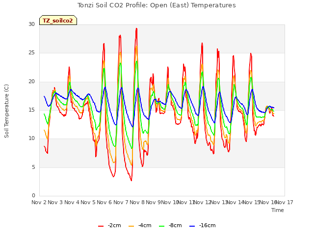 plot of Tonzi Soil CO2 Profile: Open (East) Temperatures