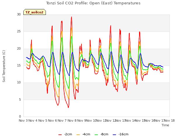 plot of Tonzi Soil CO2 Profile: Open (East) Temperatures