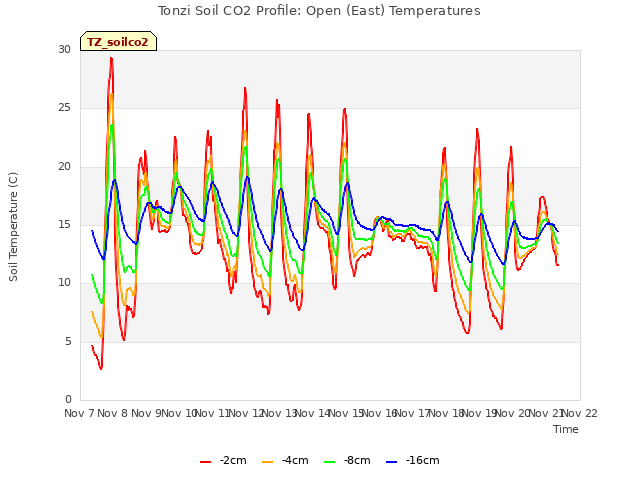 plot of Tonzi Soil CO2 Profile: Open (East) Temperatures