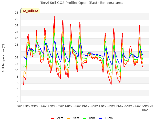 plot of Tonzi Soil CO2 Profile: Open (East) Temperatures