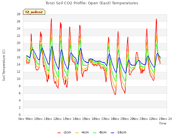 plot of Tonzi Soil CO2 Profile: Open (East) Temperatures