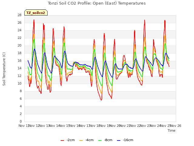 plot of Tonzi Soil CO2 Profile: Open (East) Temperatures