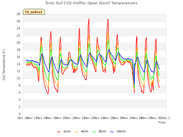 plot of Tonzi Soil CO2 Profile: Open (East) Temperatures