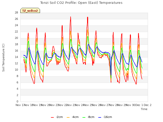 plot of Tonzi Soil CO2 Profile: Open (East) Temperatures