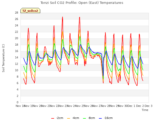plot of Tonzi Soil CO2 Profile: Open (East) Temperatures