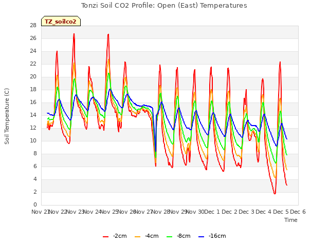 plot of Tonzi Soil CO2 Profile: Open (East) Temperatures