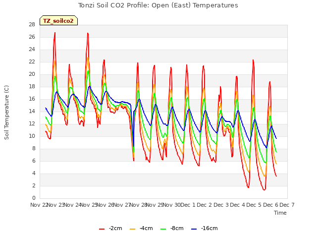 plot of Tonzi Soil CO2 Profile: Open (East) Temperatures