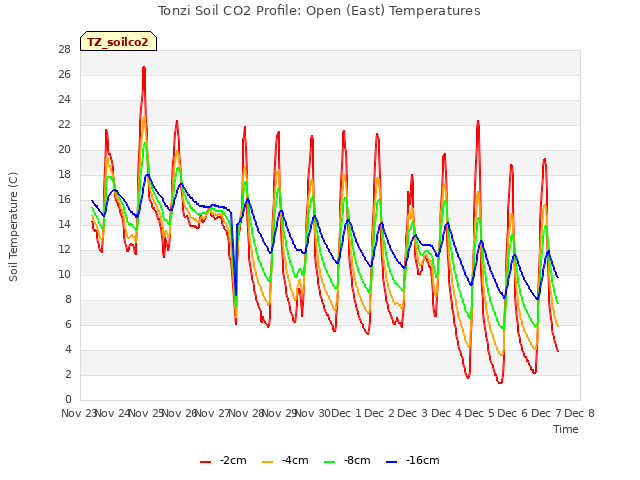 plot of Tonzi Soil CO2 Profile: Open (East) Temperatures