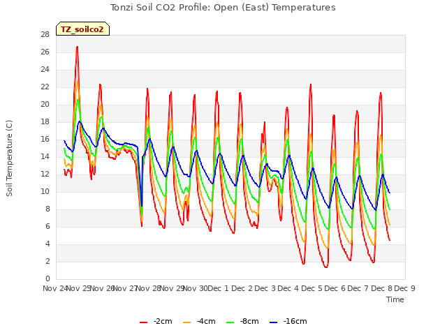 plot of Tonzi Soil CO2 Profile: Open (East) Temperatures