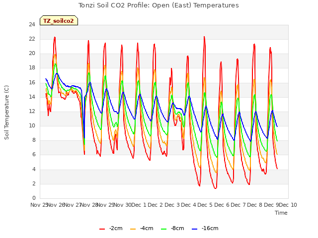 plot of Tonzi Soil CO2 Profile: Open (East) Temperatures