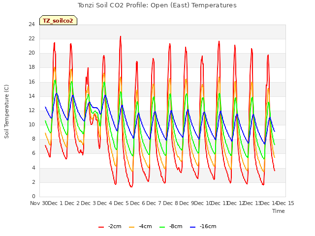 plot of Tonzi Soil CO2 Profile: Open (East) Temperatures