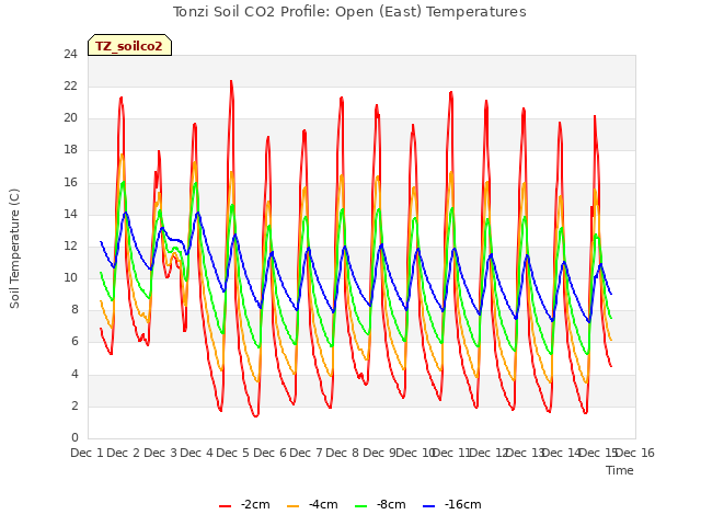 plot of Tonzi Soil CO2 Profile: Open (East) Temperatures