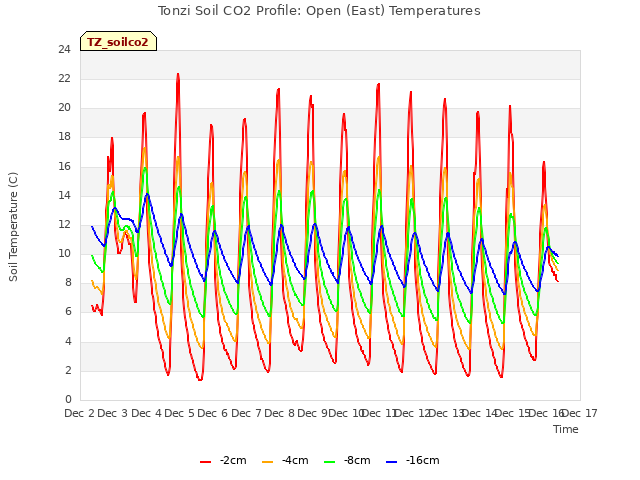 plot of Tonzi Soil CO2 Profile: Open (East) Temperatures