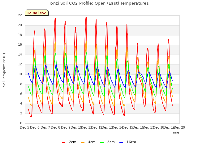 plot of Tonzi Soil CO2 Profile: Open (East) Temperatures