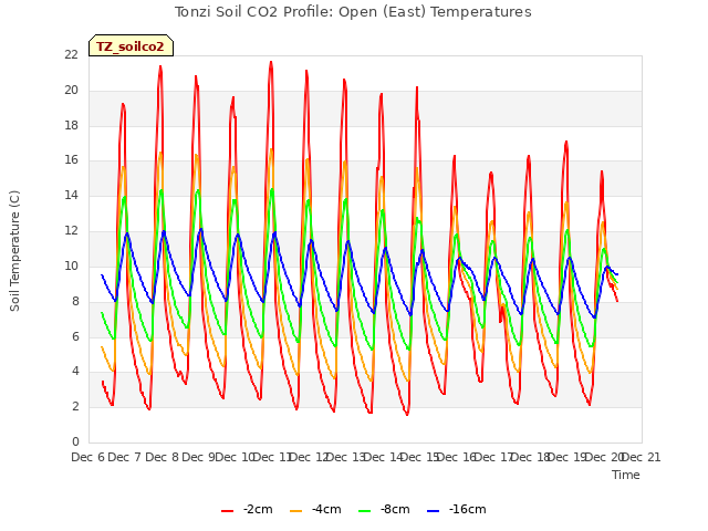 plot of Tonzi Soil CO2 Profile: Open (East) Temperatures