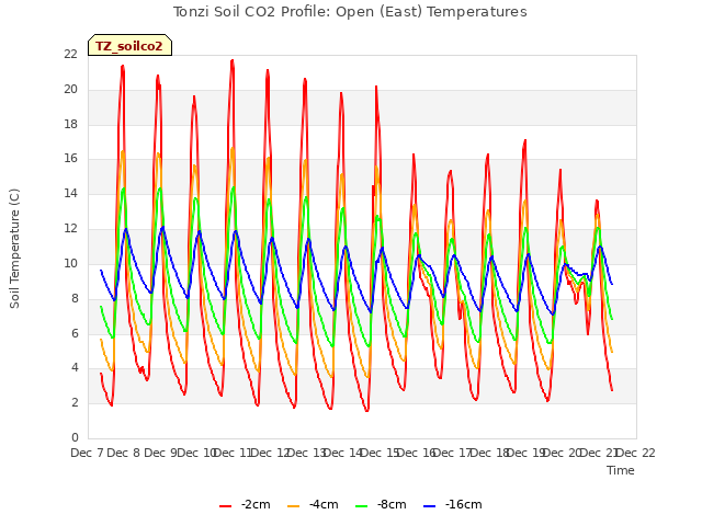 plot of Tonzi Soil CO2 Profile: Open (East) Temperatures