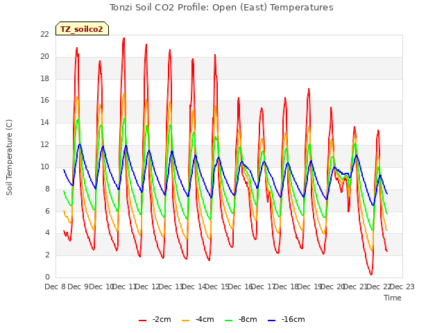 plot of Tonzi Soil CO2 Profile: Open (East) Temperatures