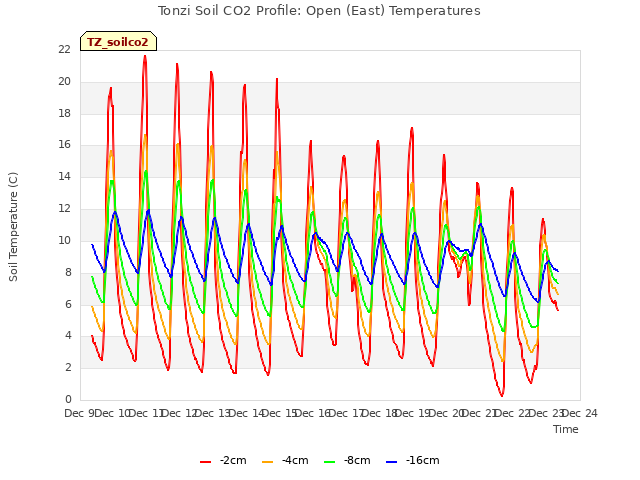 plot of Tonzi Soil CO2 Profile: Open (East) Temperatures