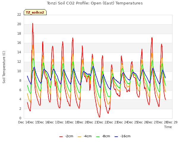 plot of Tonzi Soil CO2 Profile: Open (East) Temperatures