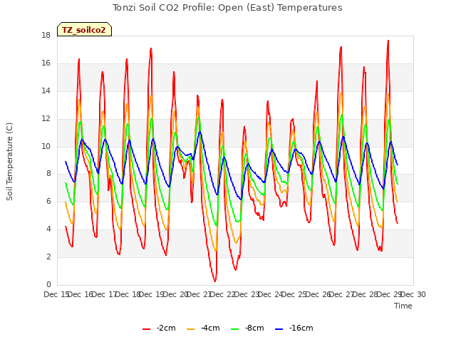 plot of Tonzi Soil CO2 Profile: Open (East) Temperatures