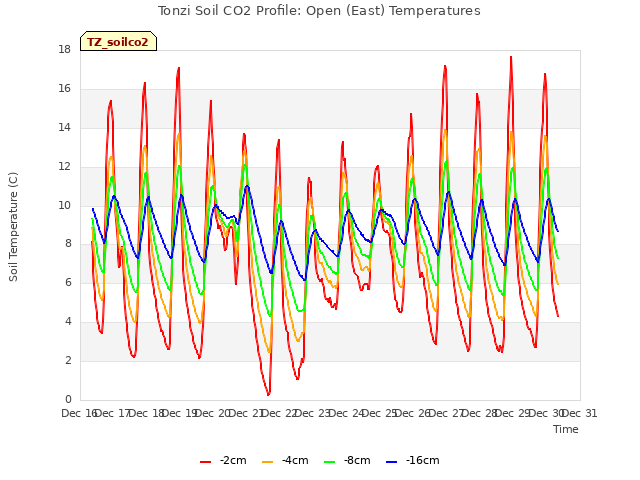 plot of Tonzi Soil CO2 Profile: Open (East) Temperatures