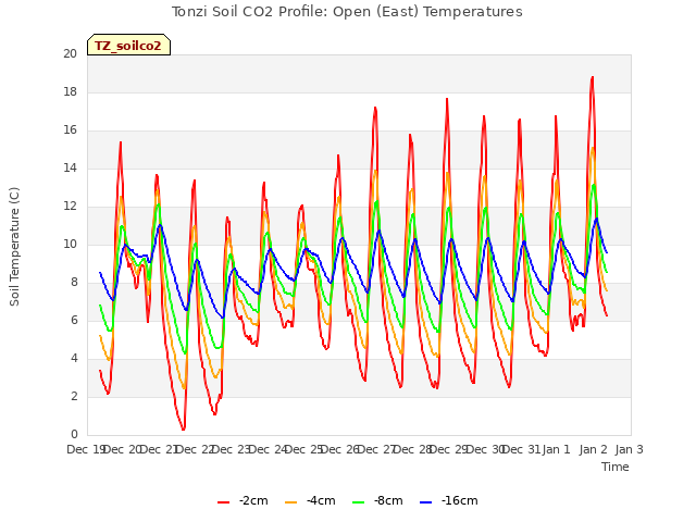 plot of Tonzi Soil CO2 Profile: Open (East) Temperatures