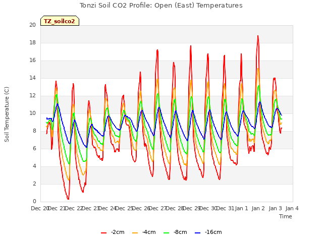 plot of Tonzi Soil CO2 Profile: Open (East) Temperatures