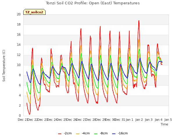 plot of Tonzi Soil CO2 Profile: Open (East) Temperatures