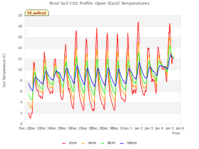 plot of Tonzi Soil CO2 Profile: Open (East) Temperatures