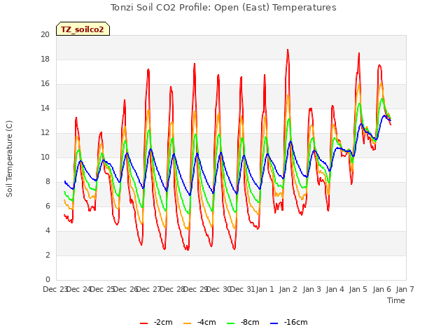 plot of Tonzi Soil CO2 Profile: Open (East) Temperatures