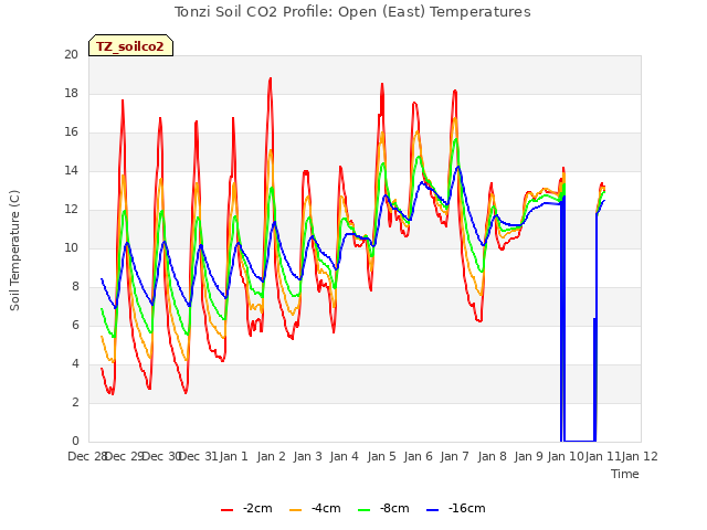 plot of Tonzi Soil CO2 Profile: Open (East) Temperatures