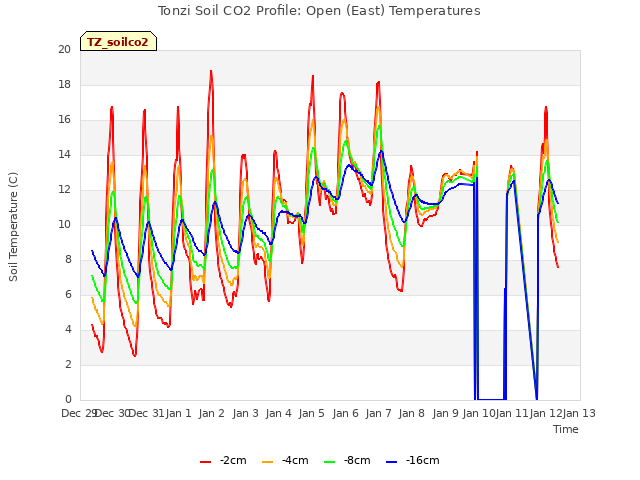 plot of Tonzi Soil CO2 Profile: Open (East) Temperatures