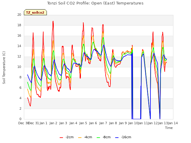 plot of Tonzi Soil CO2 Profile: Open (East) Temperatures