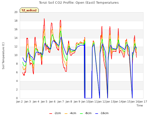plot of Tonzi Soil CO2 Profile: Open (East) Temperatures