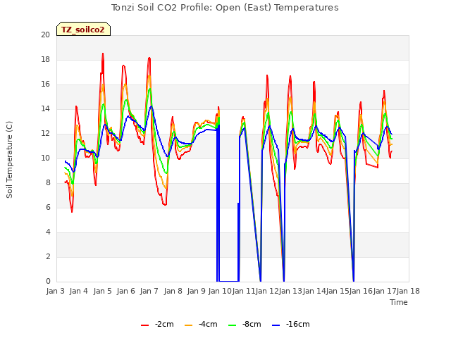 plot of Tonzi Soil CO2 Profile: Open (East) Temperatures