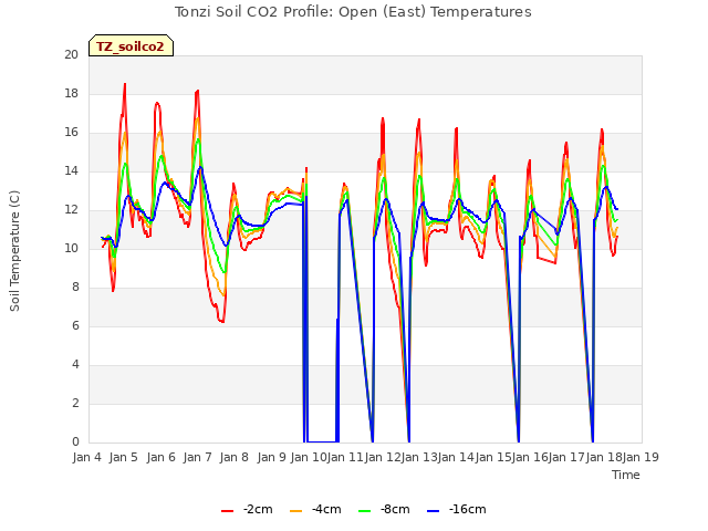 plot of Tonzi Soil CO2 Profile: Open (East) Temperatures