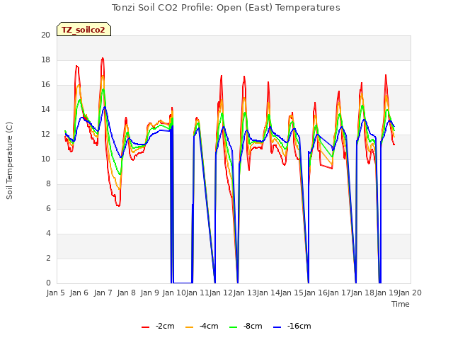 plot of Tonzi Soil CO2 Profile: Open (East) Temperatures