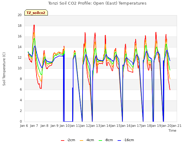 plot of Tonzi Soil CO2 Profile: Open (East) Temperatures