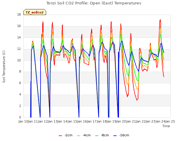 plot of Tonzi Soil CO2 Profile: Open (East) Temperatures