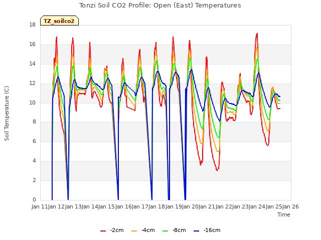 plot of Tonzi Soil CO2 Profile: Open (East) Temperatures